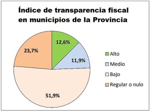El 75% de los municipios de la Provincia tiene cuentas desordenadas
