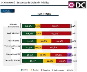 Imagen positiva: Manes 43,4%, Santilli 28,9% y Tolosa Paz 21,7%