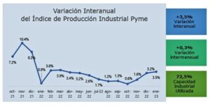 Industria Pyme: creció 3,5% interanual en enero